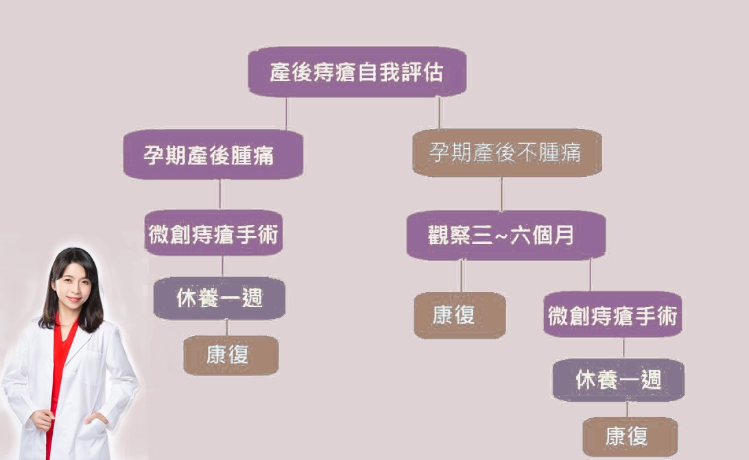 產後痔瘡自我評估(鍾雲霓醫師)
