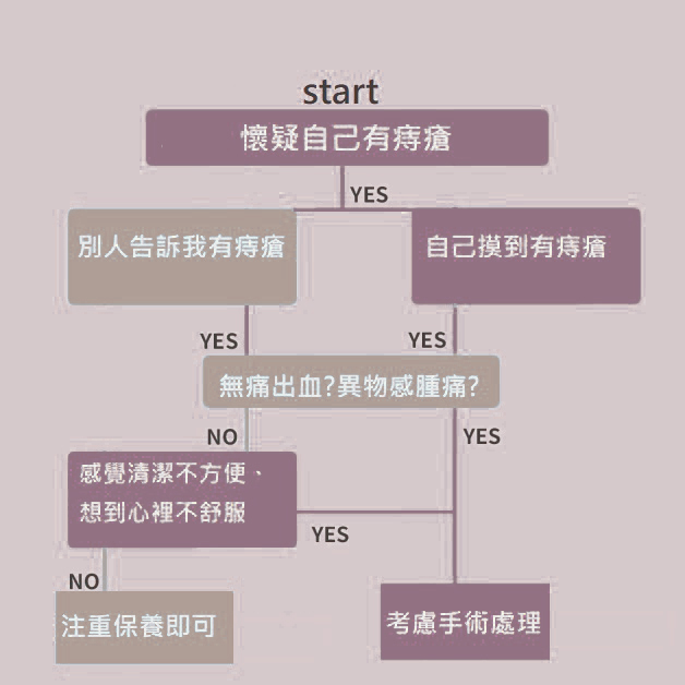 痔瘡手術評估表(鍾雲霓醫師)